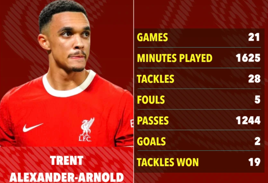 Liverpool ra giá bán Arnold? Liverpool có quan tâm?